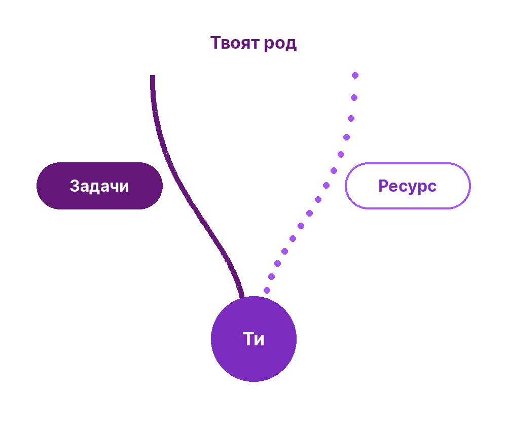 Родът дава на човека задачи и ресурс